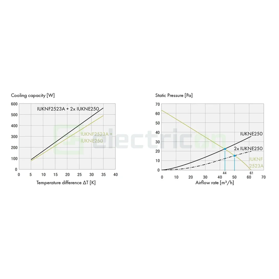 Ventilator cu filtru IP54, 230VAC, 61mc/h, 145x145x70mm, Schrack, IUKNF2523A [2]