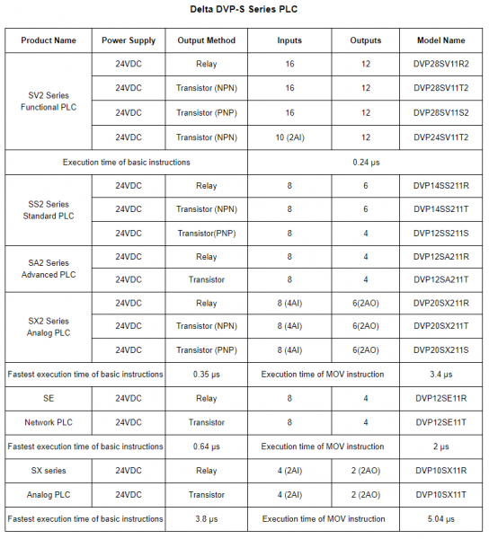 DVP28SV11S2, 16DI / 12DO,  transistor(PNP) outputs, 24 VDC [2]