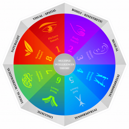 Stickere Decorative - Sticker educativ Multiple Intelligences -125x125 cm