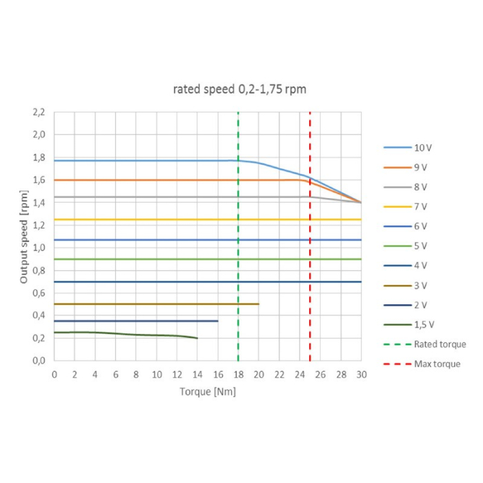 Motoreductor24V  4 RPM  fără perii de IPC GMF440D901 [6]