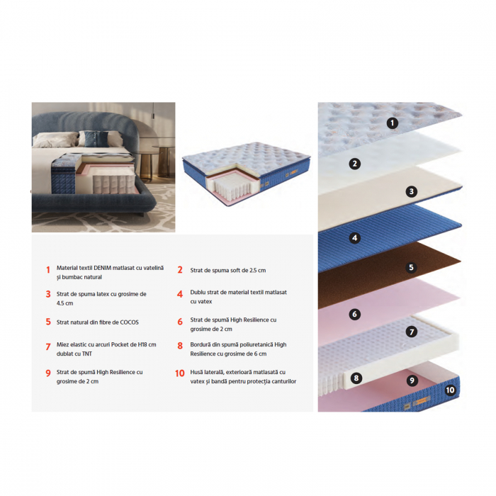 Saltea DENIM POCKET cu arcuri, 160x200 cm, H 36 cm - ExpoMob [7]