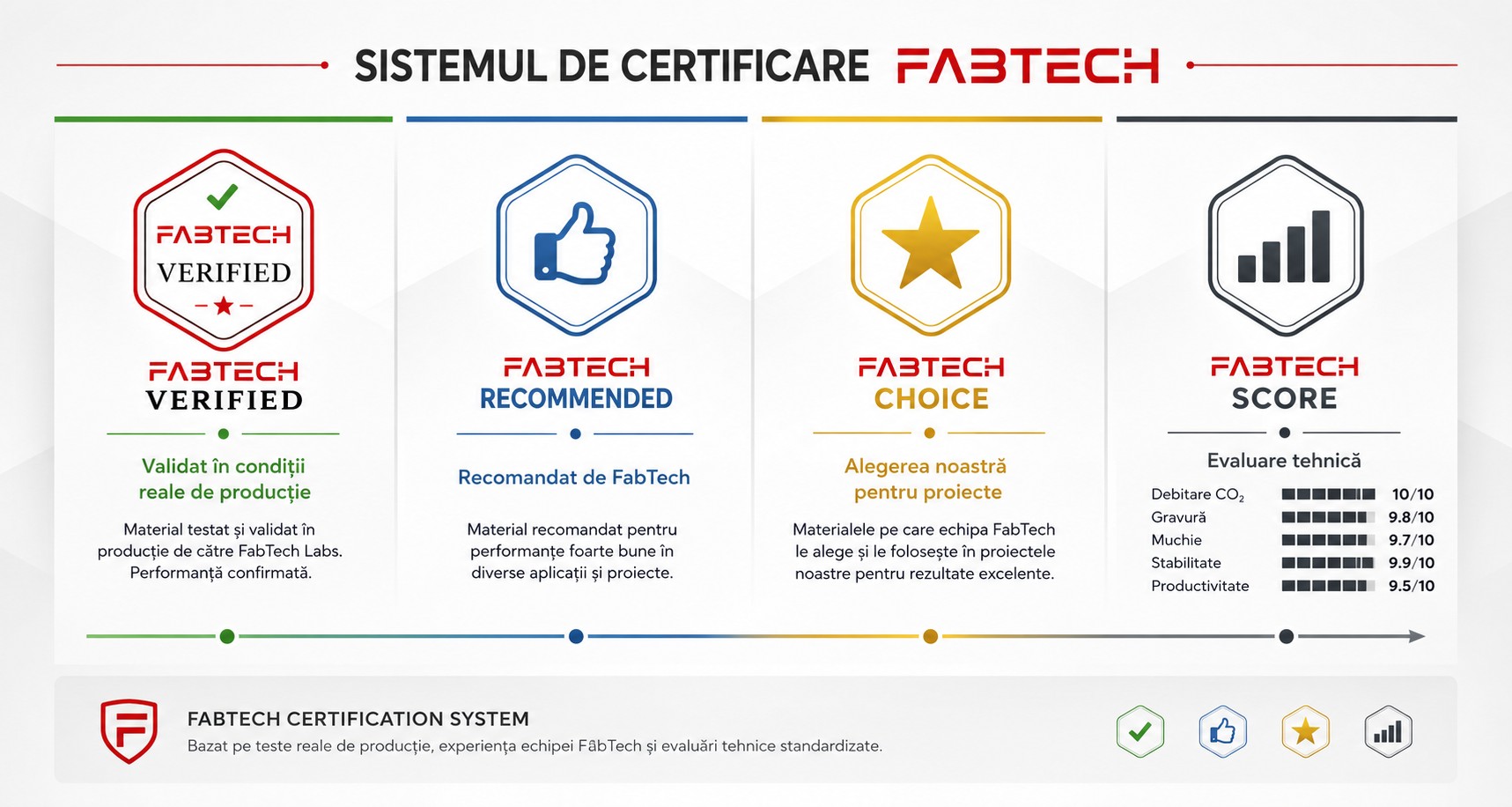 Certificare Fabtech