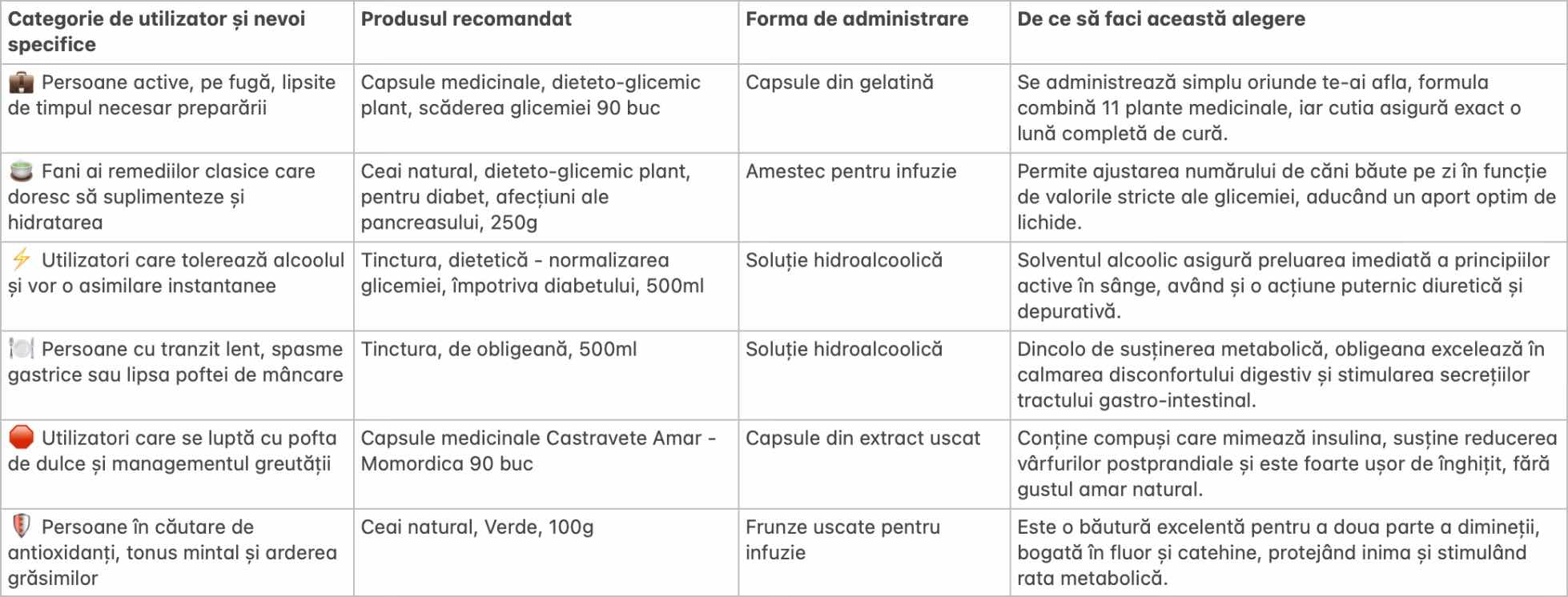 7. tabel cu recomandari de suplimente naturiste pentru un nivel normal al glicemiei din 2026