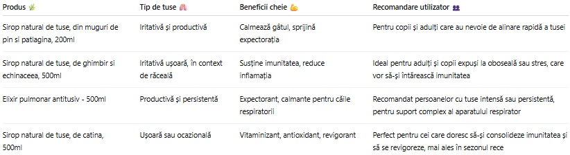 Cele mai eficiente siropuri din plante pentru tuse în 2026 - tabel cu recomandări pentru copii și adulți