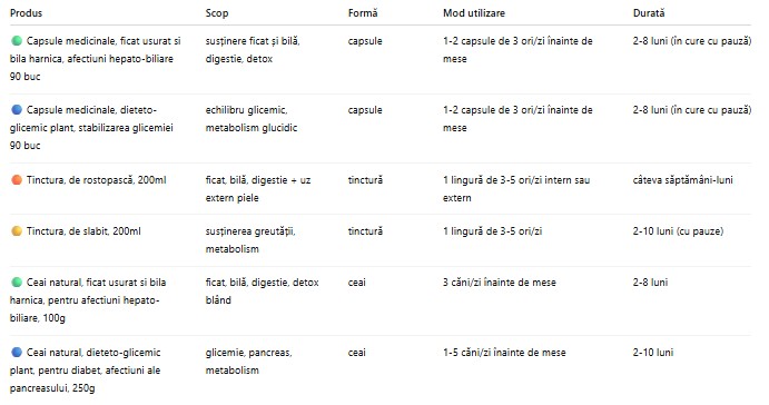 Produse naturale recomandate pentru echilibru și îngrijire în 2026 - tabel comparativ