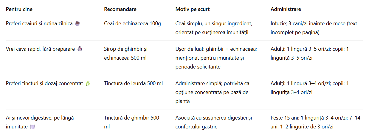 produse pentru imunitate - tabel