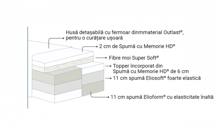 Saltea cu Memory Foam ARMONIA DUAL [4]