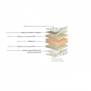 Saltea cu Memory Foam VIRTUOSO [2]