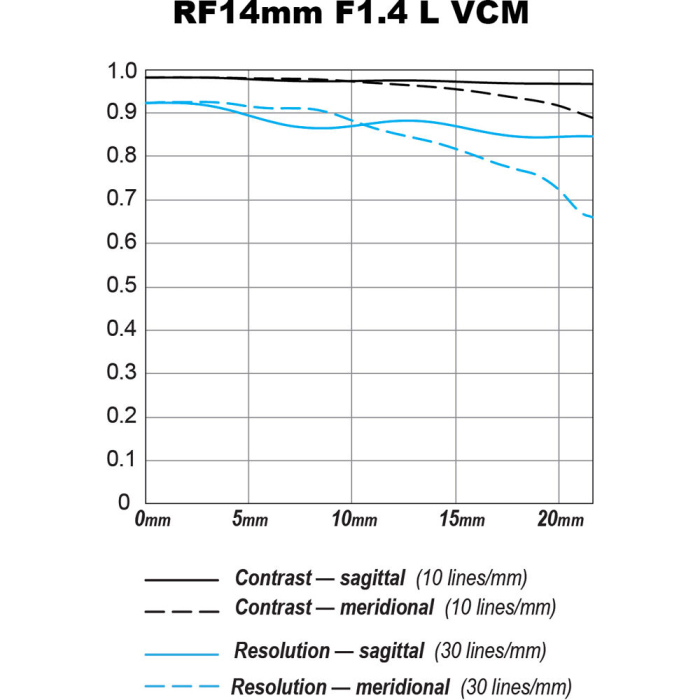 Canon RF 14mm f/1.4 L VCM - obiectiv Mirrorless [9]
