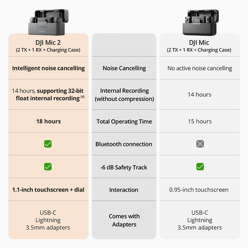 DJI Mic 2 - Kit microfon digital compact  -  reportofon pentru cameră și smartphone (2,4 GHz) [4]