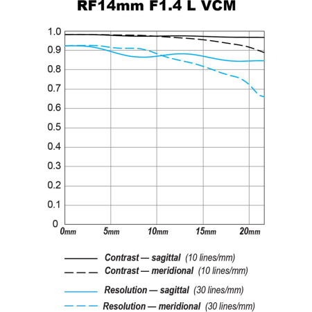 Canon RF 14mm f/1.4 L VCM - obiectiv Mirrorless [8]