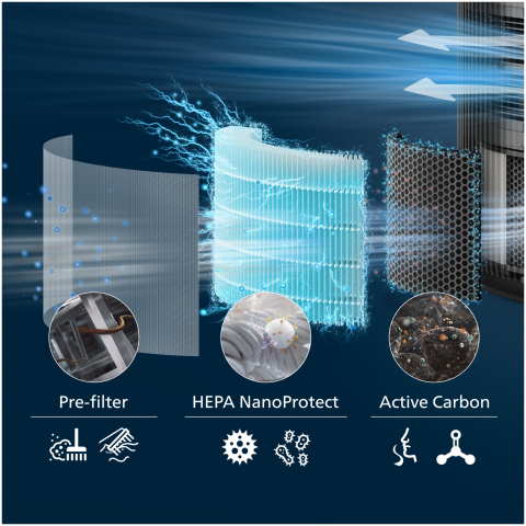Set doua filtre 3 in 1 Philips FY3200/30 pentru purificator AC3220 [4]
