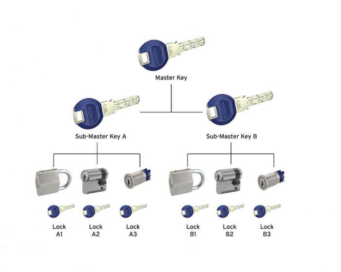 Sistem cilindri Dorma Master Key broasca usi de sticla [1]