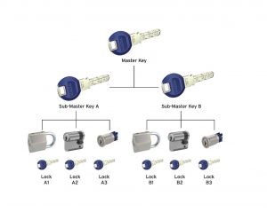 Feronerie toc usa sticla - Sistem cilindri Dorma Master Key broasca usi de sticla