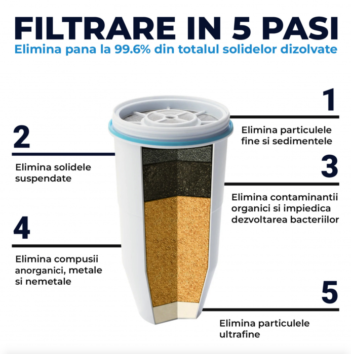 Pachet cana Zero Water 1.7L cu 3 filtre si tester de apa inclus [6]