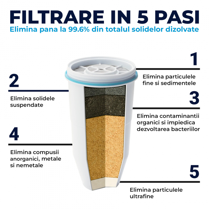 Pachet cana filtranta ZeroWater 2,4L rotunda cu 3 Filtre Incluse - Hidratare pura si avansata. [7]