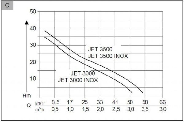 Pompa electrica AL-KO Jet 3500 Classic [3]