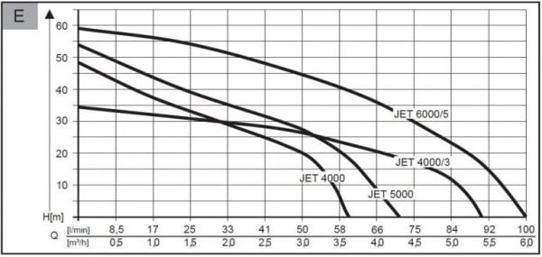 Pompa electrica AL-KO Jet 5000 Comfort [4]