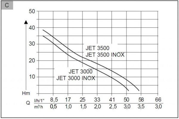 Pompa electrica AL-KO Jet 3000 Classic [4]