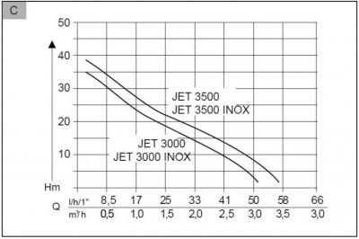 Pompa electrica AL-KO Jet 3000 Inox [2]