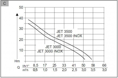 Pompa electrica AL-KO Jet 3500 Inox [2]