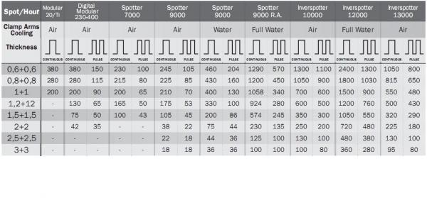 DIGITAL MODULAR 400 - Aparat de sudura in puncte TELWIN [2]