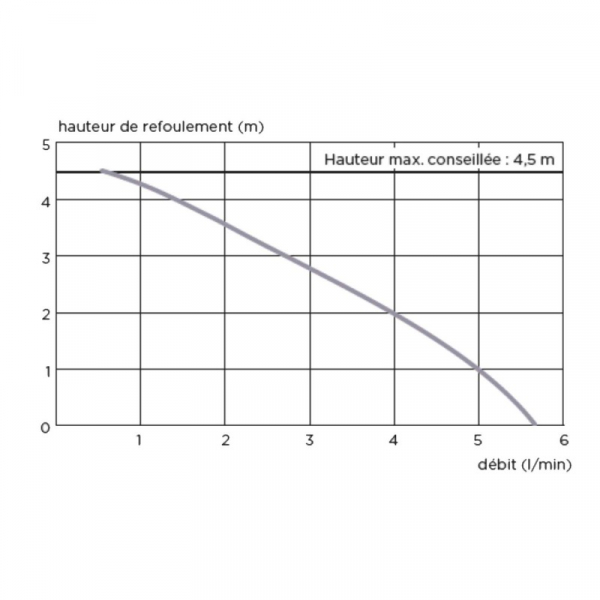 Pompa de condens centrale termice SANICONDENS PRO [3]