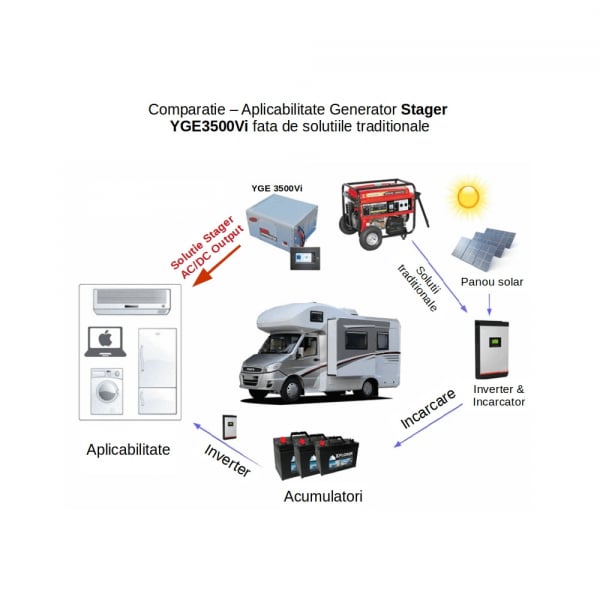 Generator digital Stager YGE3500Vi, invertor, benzina [8]