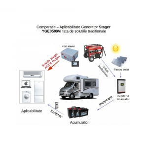 Stager YGE3500Vi Generator digital invertor pentru autorulote, 3.5kW, monofazat, benzina, pornire electrica [7]