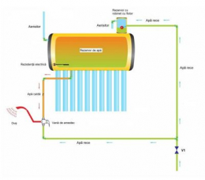 Panou solar nepresurizat Sontec SP-470-58/1800-122/15-C cu boiler 122 litri si 15 tuburi [1]