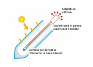 Sistem solar presurizat Sontec II SPP-470-H58/1800 - 200 litri - 18 tuburi [1]