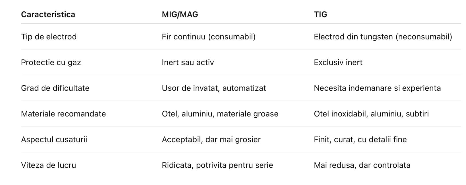 Comparatie intre MIG/MAG si TIG