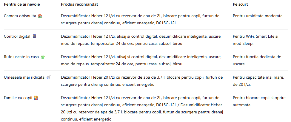Pe scurt ce dezumidificator Heber ti se potriveste in 2026