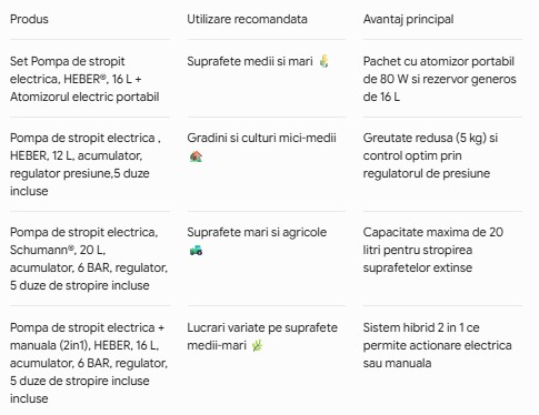 Tabel comparativ pompe de stropit electrice pentru suprafete mari in 2026
