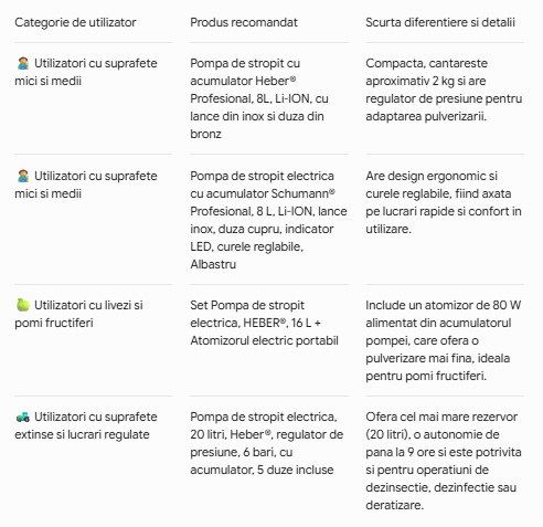 Tabel util - pompe de stropit electrice recomandate in 2026 in functie de utilizare