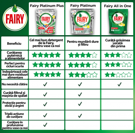 Fairy Detergent pentru masina de spalat vase, 13 capsule, Platinium Plus [1]