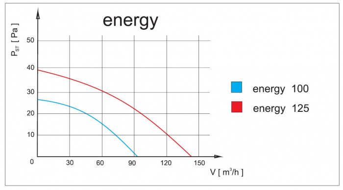 Ventilator axial gama Energy standard - Ø125 [3]