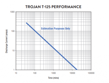 TROJAN T-125plus Deep Cycle 6V 240 Ah Acumulator Tractiune [1]