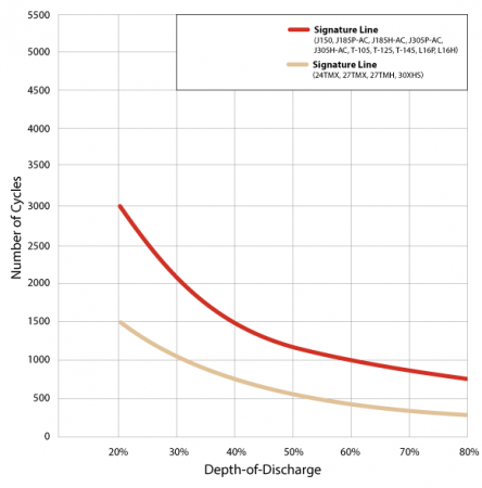 TROJAN TE35 6V 245 Ah, Acumulator Tractiune, Deep Cycle [1]
