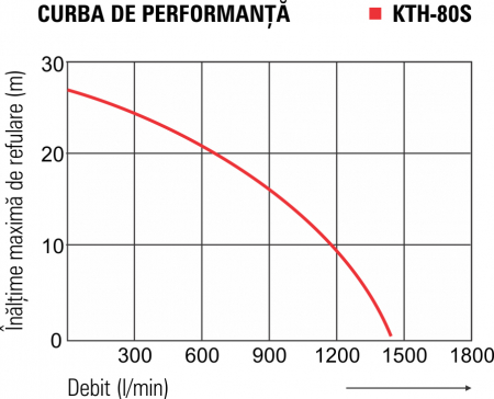 Motopompă pentru ape murdare KOSHIN KTH-80S, 3 țoli [4]