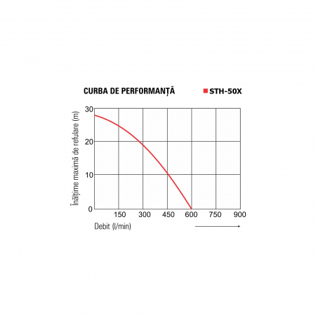 Motopompă pentru ape semimurdare KOSHIN STH-50X, 2 țoli [2]