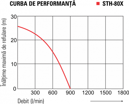Motopompă pentru ape semimurdare KOSHIN STH-80X, 3 țoli [4]