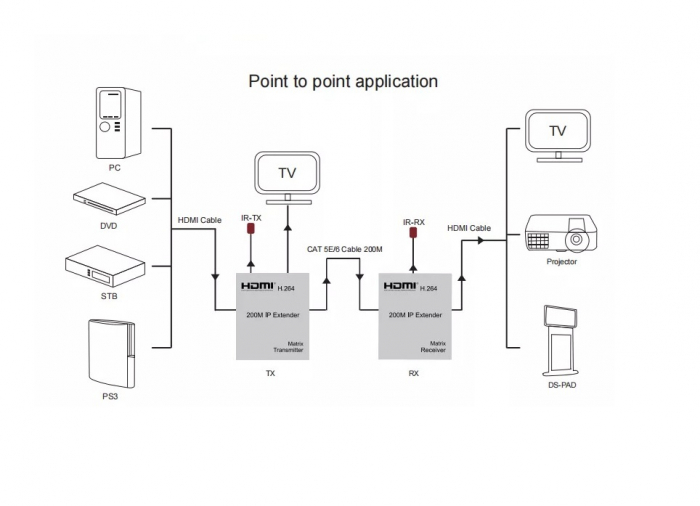 Kit extender HDTV + IR 200m pe cablu UTP [5]