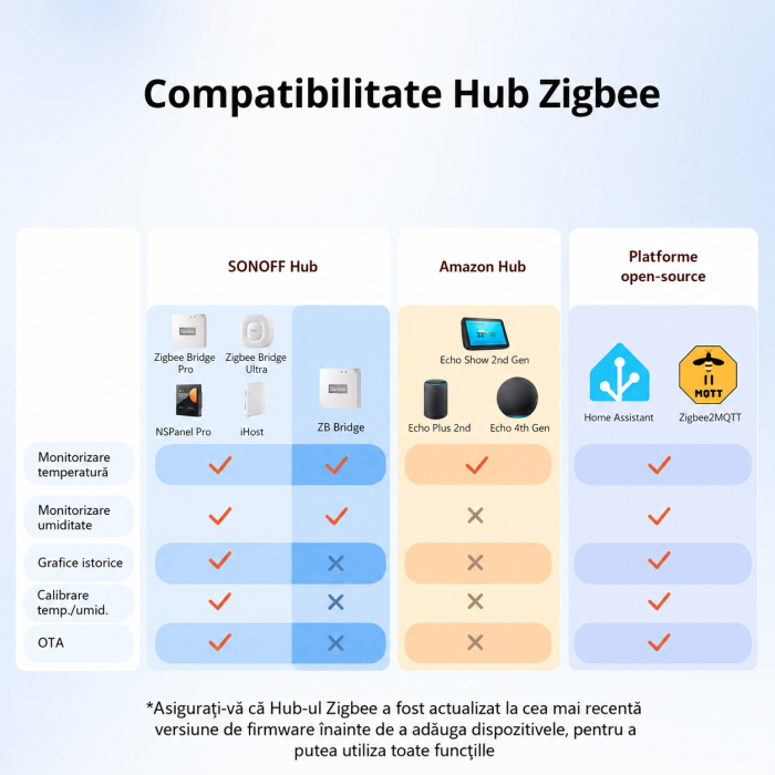 Senzor smart SONOFF temperatura si umiditate Zigbee 3.0 cu ecran LCD 2.2 inch si protectie IP65 pentru monitorizare ambientala (SNZB-02WD) [9]
