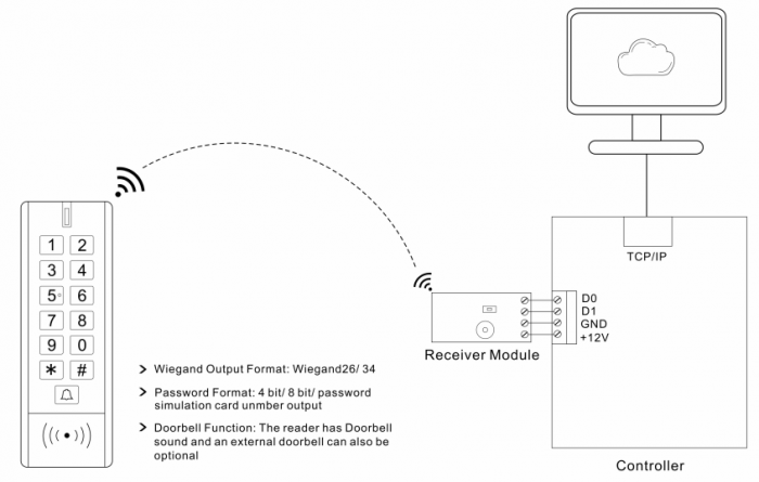 Tastatura wireless control acces 125KHz IP66 [2]