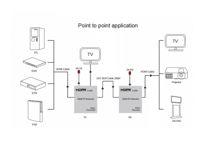 Kit extender HDTV + IR 200m pe cablu UTP [4]