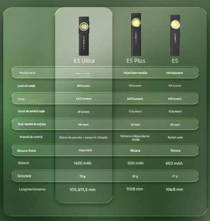 Lanterna EDC Klarus E5 Ultra, 800 lumeni, 3 surse de lumina, acumulator 1400mAh, USB-C, magnet, clema, negru, IPX4 [12]