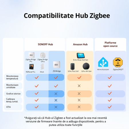Senzor smart SONOFF temperatura si umiditate Zigbee 3.0 cu ecran LCD 2.2 inch si protectie IP65 pentru monitorizare ambientala (SNZB-02WD) [8]