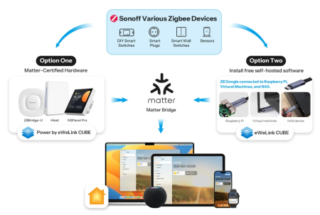 Senzor Zigbee usa/fereastra SONOFF, SNZB-04P, detectie deschidere/inchidere, tamper alert, compatibil eWeLink si hub-uri Zigbee 3.0 [15]