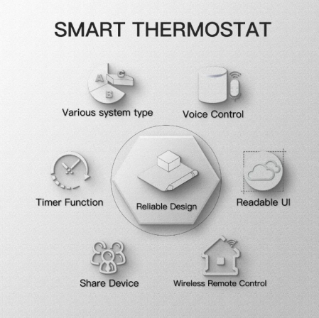 Termostat Wi-Fi pentru cazan/centrala gaz, 6 programe zilnice, control prin aplicatie Smart Life, compatibil Alexa si Google Home, alb [1]